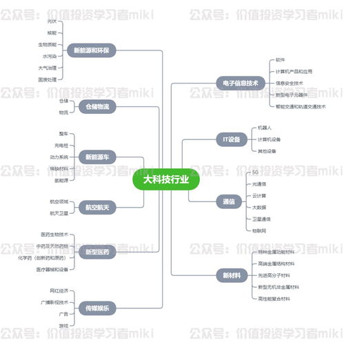 大科技行業(yè)細分及賽道龍頭 上