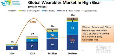 2017年電子消費科技產(chǎn)品前景分析 技術(shù)驅(qū)動與市場變革